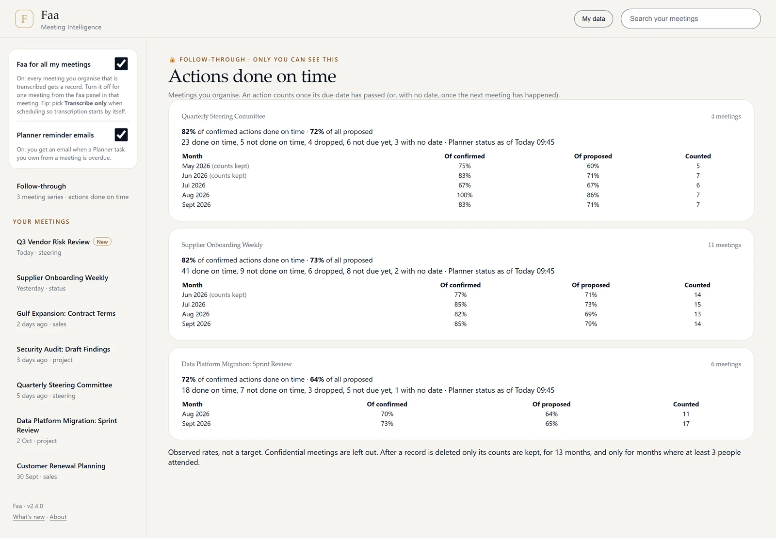 Follow-through view: actions done on time per meeting series, by month.